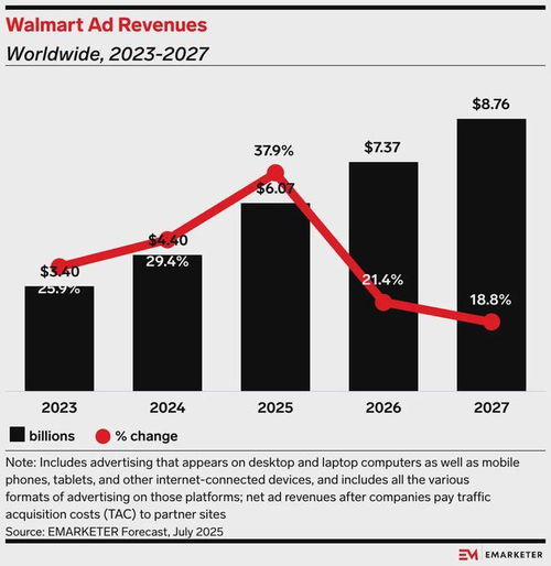 沃爾瑪取消與TTD的獨(dú)家合作 程序化廣告市場的新變局