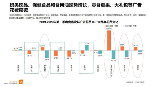 CTR 2020年食品飲料行業(yè)廣告營銷分析